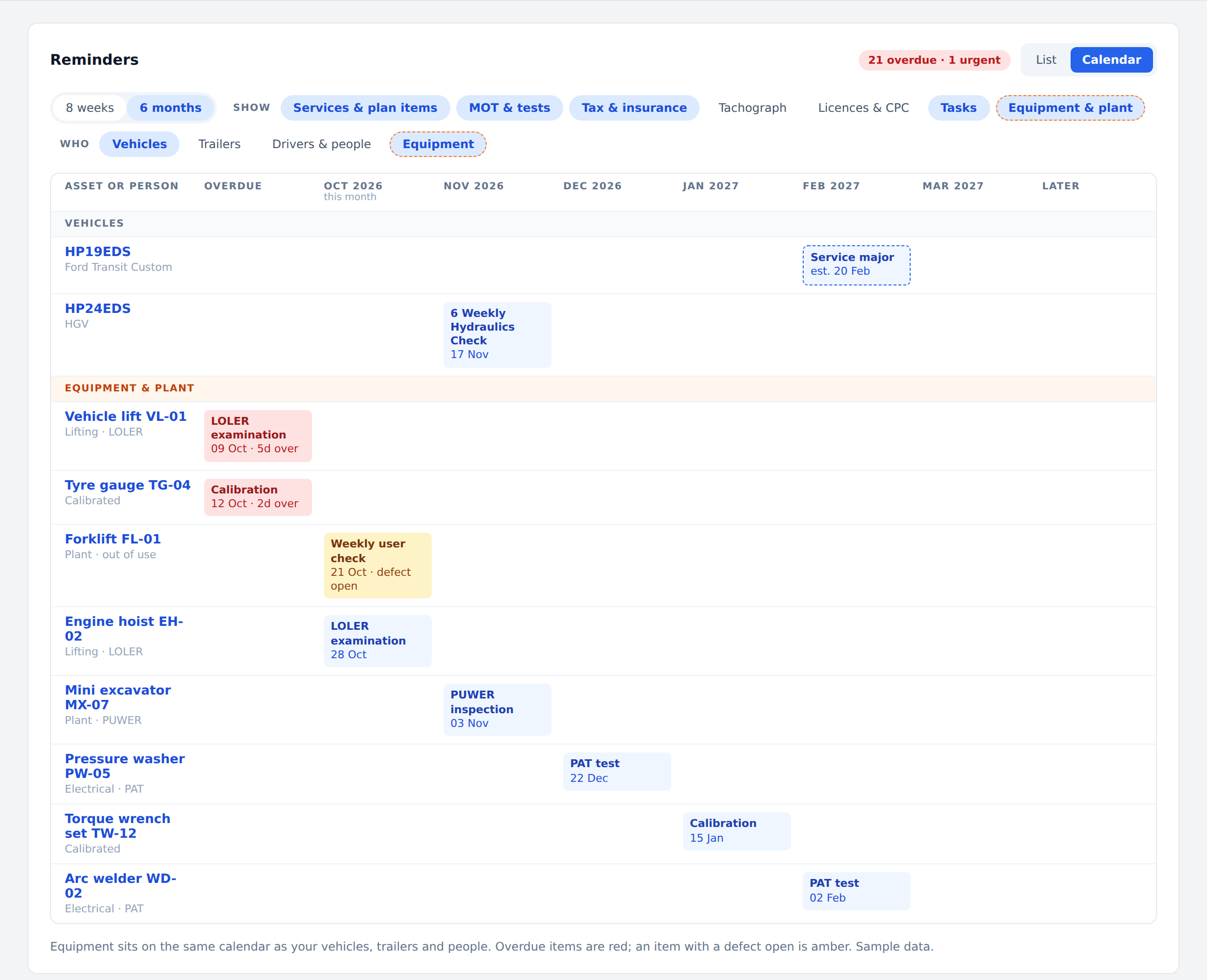 FleetEase reminders calendar — equipment and plant on the same calendar as vehicles, trailers and people, with overdue items in red and open defects in amber
